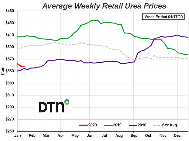 Urea was down 5%, more than any other fertilizer. (DTN/ProphetX chart)